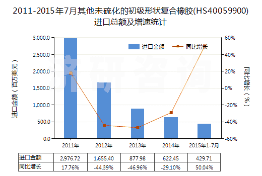 2011-2015年7月其他未硫化的初級形狀復合橡膠(HS40059900)進口總額及增速統(tǒng)計